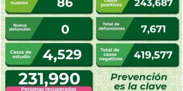 Solo 86 nuevos casos de Covid-19 en SLP