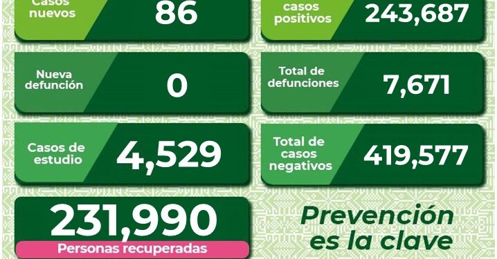 Solo 86 nuevos casos de Covid-19 en SLP