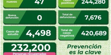 SLP registró 47 nuevos casos de Covid-19
