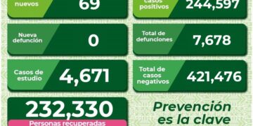 Sin defunciones pero con 69 nuevo casos de Covid-19