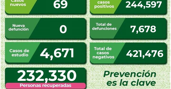 Sin defunciones pero con 69 nuevo casos de Covid-19