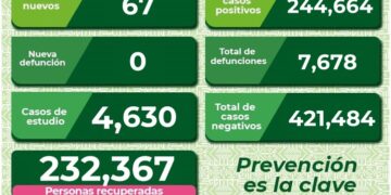 SLP sigue con más de 50 casos de Covid-19 diarios