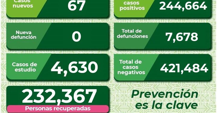 SLP sigue con más de 50 casos de Covid-19 diarios
