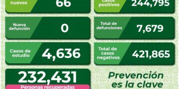 SLP se mantiene con más de 50 casos de Covid-19 diarios