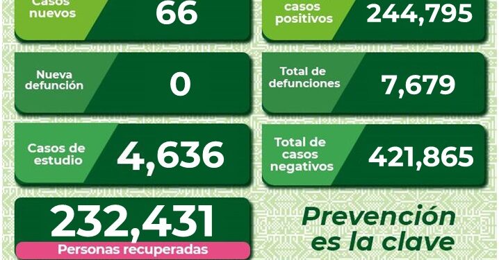 SLP se mantiene con más de 50 casos de Covid-19 diarios