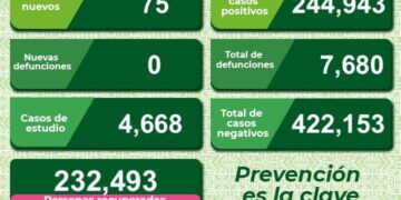 SLP se mantiene con más de 50 casos diarios de Covid-19