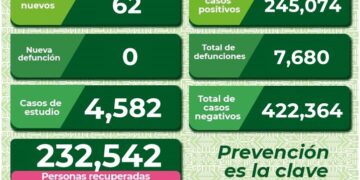 Más de 60 casos de Covid-19 en el último día en SLP
