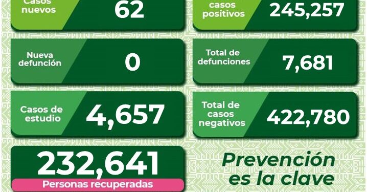 Más de 60 contagios de Covid-19 en SLP