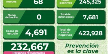 SLP sigue con más de 60 casos de Covid-19