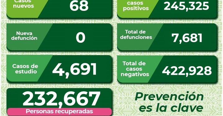 SLP sigue con más de 60 casos de Covid-19