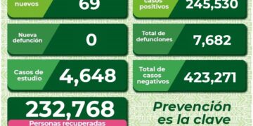 SLP con 69 nuevos casos de Covid-19