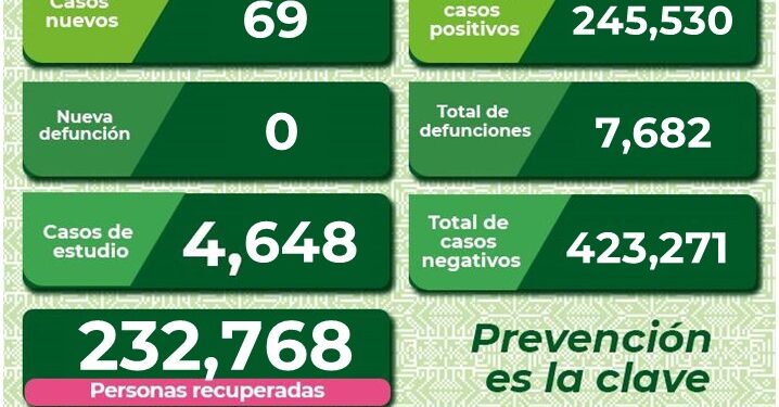 SLP con 69 nuevos casos de Covid-19