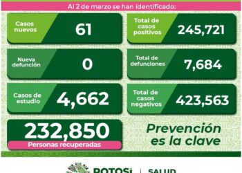 SLP sin defunciones por Covid-19 en el último día