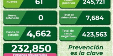 SLP sin defunciones por Covid-19 en el último día