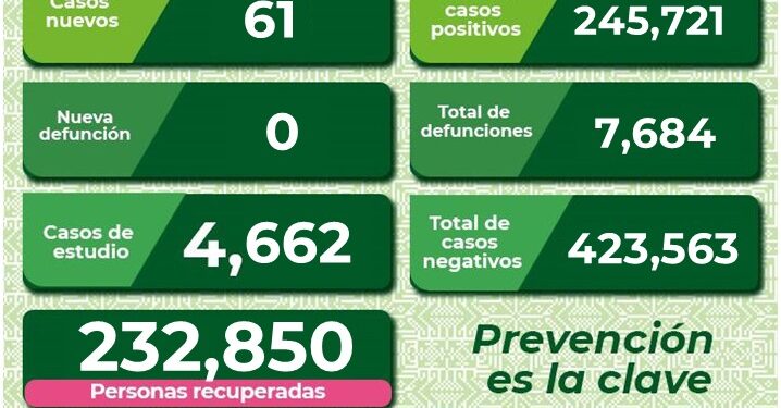 SLP sin defunciones por Covid-19 en el último día