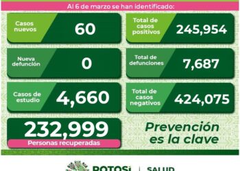 SLP con 60 nuevos casos de Covid-19