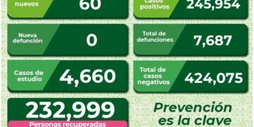 SLP con 60 nuevos casos de Covid-19