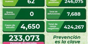 SLP sin defunciones por Covid-19 en el último día