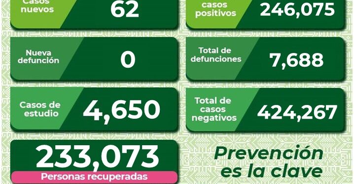 SLP sin defunciones por Covid-19 en el último día