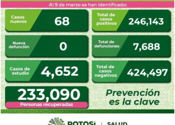 SLP se mantiene con  contagios diarios de Covid-19
