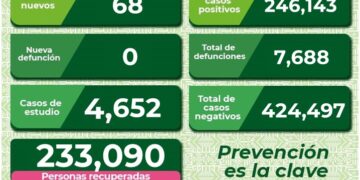 SLP se mantiene con  contagios diarios de Covid-19