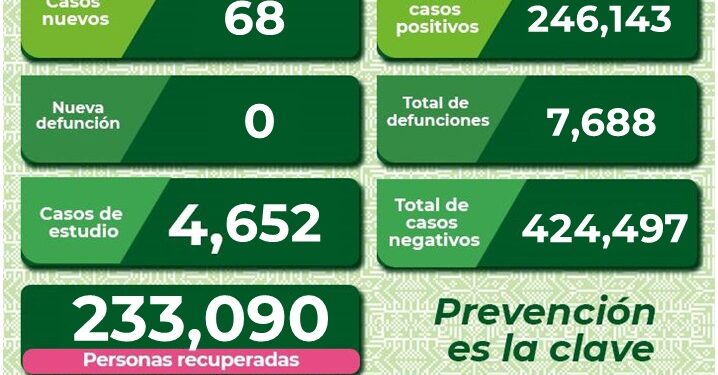 SLP se mantiene con  contagios diarios de Covid-19