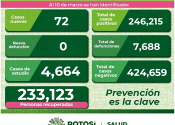 SLP con 72 nuevos casos de Covid-19