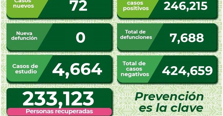 SLP con 72 nuevos casos de Covid-19