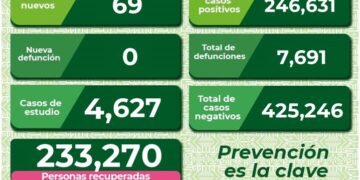 SLP con 69 nuevos casos de Covid-19