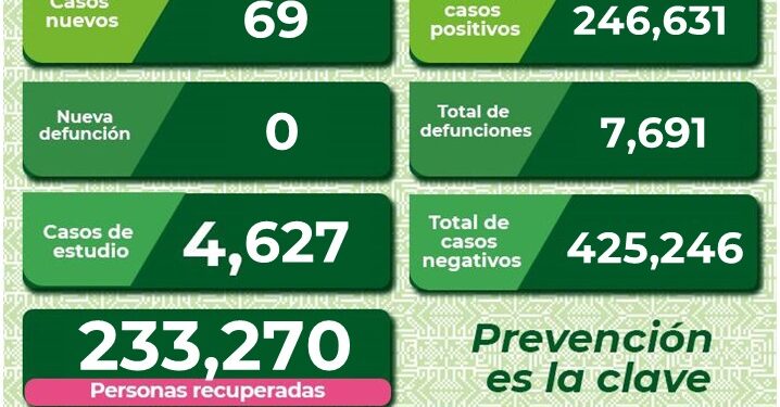 SLP con 69 nuevos casos de Covid-19