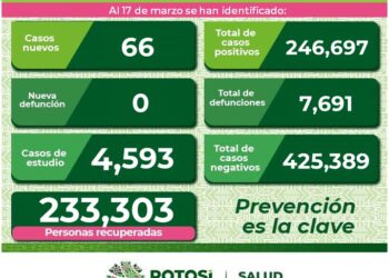 El estado registró 66 nuevos casos de Covid-19