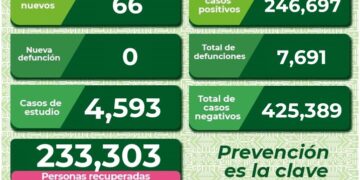 El estado registró 66 nuevos casos de Covid-19