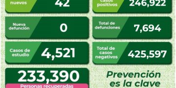 SLP con sólo 42 nuevos casos de Covid-19