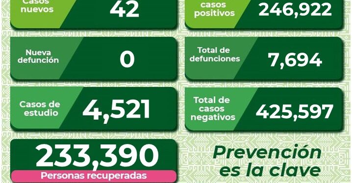 SLP con sólo 42 nuevos casos de Covid-19