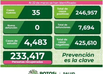 A la baja contagios de Covid-19 en SLP