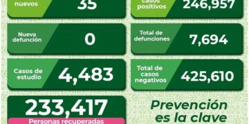 A la baja contagios de Covid-19 en SLP