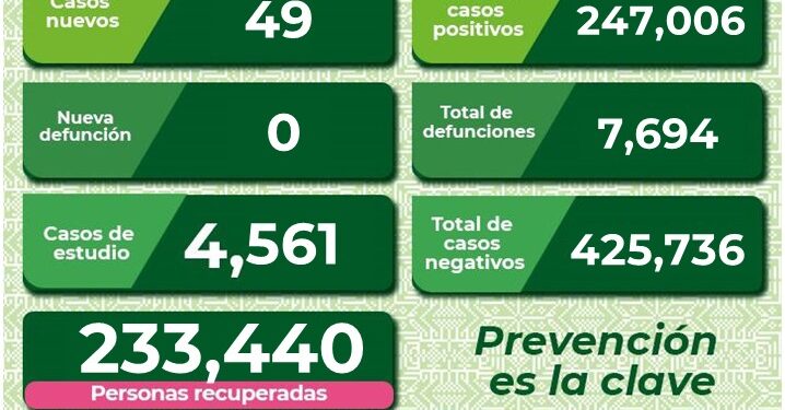 SLP con menos de 50 contagios por Covid-19