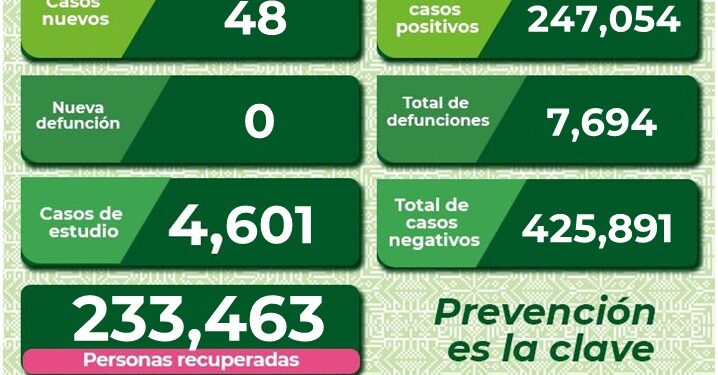 El estado sigue con contagios diarios de Covid-19