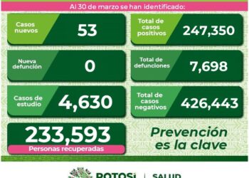 SLP se mantiene con más de 50 casos diarios de Covid-19