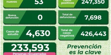 SLP se mantiene con más de 50 casos diarios de Covid-19
