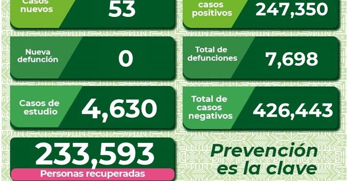SLP se mantiene con más de 50 casos diarios de Covid-19