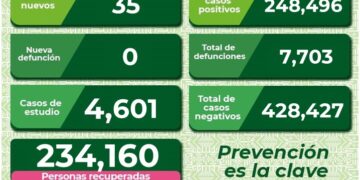 Concentra Zona Metropolitana de SLP mayoría de casos COVID-19