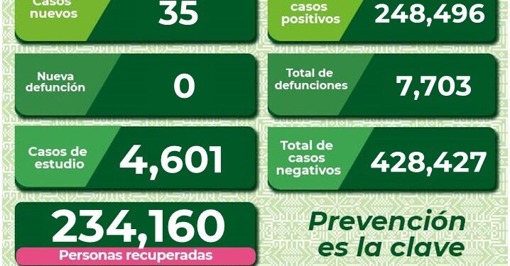 Concentra Zona Metropolitana de SLP mayoría de casos COVID-19