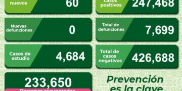 SLP incrementó los contagios de Covid-19 a 60