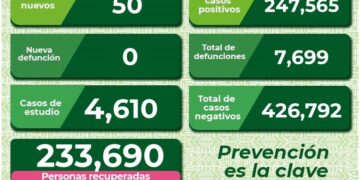 SLP con 50 nuevos casos de Covid-19