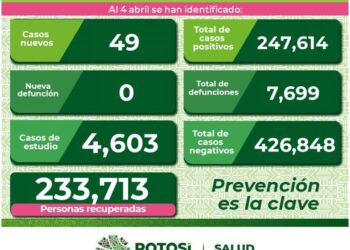 En el estado hay 49 nuevos casos de Covid-19
