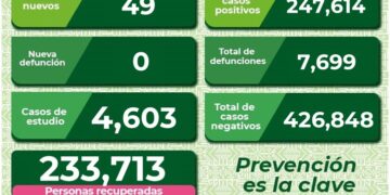 En el estado hay 49 nuevos casos de Covid-19