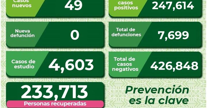 En el estado hay 49 nuevos casos de Covid-19