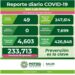 En el estado hay 49 nuevos casos de Covid-19