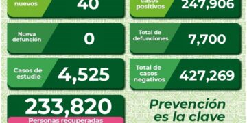 SLP con solo 40 nuevos casos de Covid-19